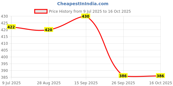 flipkart.com paradigm pictures bamboo windchime for positive energy Wood Windchime paradigm pictures Price History Graph from 9 Jul 2025 to 15 Oct 2025