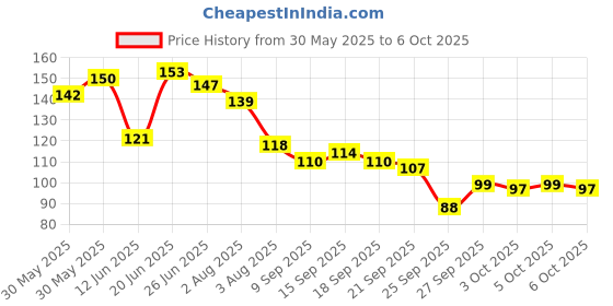 flipkart.com awenest Bamboo with Charcoal Activated Bristles| Treated with Neem Oil | Extra Soft Toothbrush awenest Price History Graph from 30 May 2025 to 6 Oct 2025