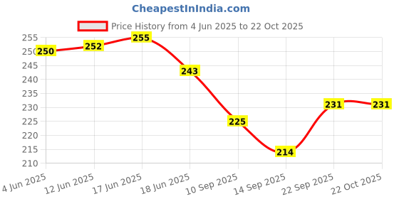 flipkart.com rinkle trendz Bamboo Wooden Barbecue Skewers Sticks for Oven, Microwave and Pan, BBQ Skewer, Kabab Sticks 8" pack of 100 Sticks Disposable Wooden Roast Fork Set rinkle trendz Price History Graph from 4 Jun 2025 to 20 Oct 2025