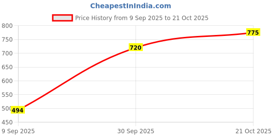 flipkart.com gagamini natural Bamboo Wooden Cane Stick Danda Lathi for Weight Loss Exercise (5ft Pack of 1) Walking Stick gagamini natural Price History Graph from 9 Sep 2025 to 21 Oct 2025