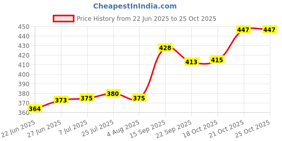 flipkart.com seawoodarts Bamboo, Wooden Fruit & Vegetable Basket seawoodarts Price History Graph from 22 Jun 2025 to 24 Oct 2025