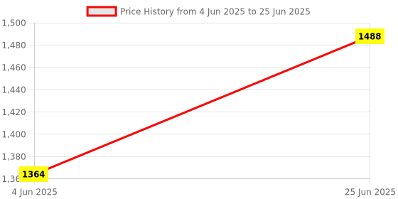 flipkart.com zaancreation Bamboo Wooden Rack Book Shelf for Office ,Utility Planter Outdoor & indoor Bamboo Open Book Shelf zaancreation Price History Graph from 4 Jun 2025 to 25 Jun 2025