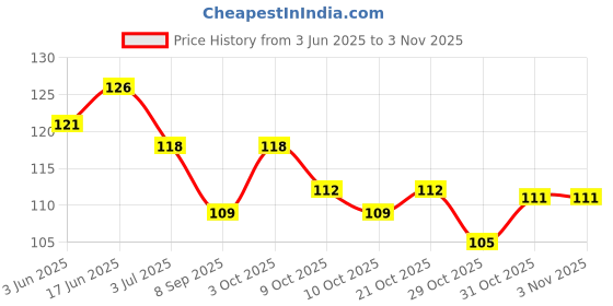 flipkart.com krishzone Bamboo Wooden Toothpicks Wood Round Toothpicks in Plastic Storage Holder| Sturdy for Party, Olive, Fruit, Teeth Cleaning Toothpicks pack of 850 sticks krishzone Price History Graph from 3 Jun 2025 to 31 Oct 2025