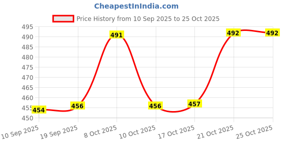 flipkart.com calldrishe Bamboo Wooden Trivet For Dinning Table Square Wavy Shape, Wooden Coaster, Wooden Coaster Set For Hot Plates and Hot Pot Trivet calldrishe Price History Graph from 10 Sep 2025 to 25 Oct 2025