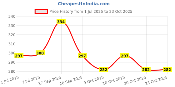 flipkart.com ranacreation Bamboo Wooden walking stick for grandpaa and grandmaa Walking Stick ranacreation Price History Graph from 1 Jul 2025 to 22 Oct 2025
