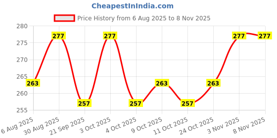 flipkart.com accusure Bamboo Yarn 4 Way Stretchable Pain Relief Knee Cap For Running, Gym & Sports Knee Support accusure Price History Graph from 6 Aug 2025 to 6 Nov 2025