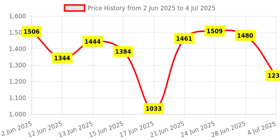 flipkart.com zaancreation Bamboo,Cane Shoe Rack,Slipper Stand,Utility Rack,Planter Stand, Bookshelf Solid Wood Open Book Shelf zaancreation Price History Graph from 2 Jun 2025 to 4 Jul 2025