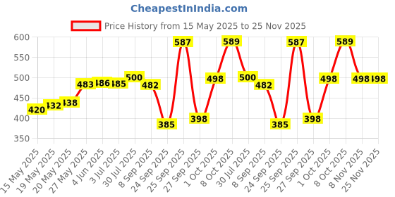 flipkart.com bambos Men Solid Ankle Length bambos Price History Graph from 15 May 2025 to 24 Nov 2025