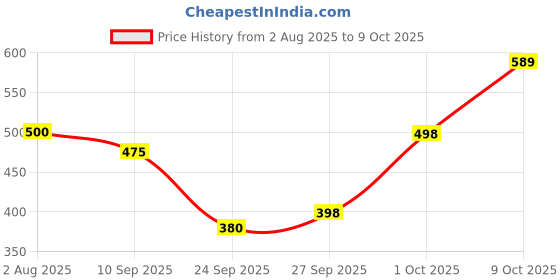 flipkart.com bambos Men Solid Ankle Length bambos Price History Graph from 2 Aug 2025 to 9 Oct 2025