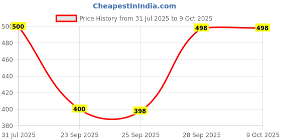 flipkart.com bambos Men Solid Ankle Length bambos Price History Graph from 31 Jul 2025 to 9 Oct 2025