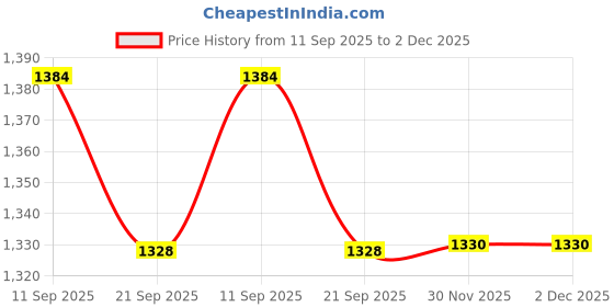 flipkart.com bambro Rideons & Wagons Battery Operated Ride On bambro Price History Graph from 11 Sep 2025 to 1 Dec 2025