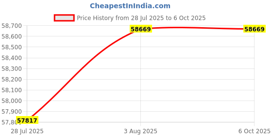 flipkart.com 3ideatechnology Bambu Lab A1 Combo, A1 3D Printer with AMS lite, Support Multi-Color 3D Printing 3D Printer 3ideatechnology Price History Graph from 28 Jul 2025 to 6 Oct 2025