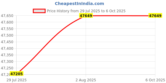 flipkart.com 3ideatechnology Bambu Lab A1 Mini Combo 3D Printer with AMS Lite-Up to 500mm/s Print Speed 3D Printer 3ideatechnology Price History Graph from 29 Jul 2025 to 5 Oct 2025