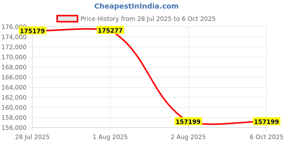 flipkart.com 3ideatechnology Bambu Lab X1C 3D Printer, High-Speed 3D Printer 3ideatechnology Price History Graph from 28 Jul 2025 to 5 Oct 2025