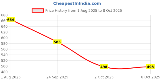 flipkart.com bamdev Camphor tablets 500 gram bamdev Price History Graph from 1 Aug 2025 to 7 Oct 2025