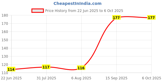 flipkart.com BAMICO Best Optical Wired 3D Mouse for Computer/Laptop Wired Ambidextrous Optical Mouse Price History Graph from 22 Jun 2025 to 5 Oct 2025