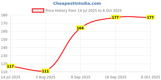 flipkart.com BAMICO Wired USB Optical Mouse with 3 Buttons Wired Ambidextrous Optical Mouse Price History Graph from 14 Jul 2025 to 6 Oct 2025