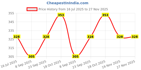 flipkart.com bamore 11 INCH Flour Mill Ring Cover Set | Size Match and Buy Aata Chakki Ring Flourmill bamore Price History Graph from 16 Jul 2025 to 27 Nov 2025