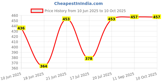 flipkart.com bamore FLOUR MILL Door ON-OFF Switch | for Box Atta Chakki (Pack of 1) Flourmill bamore Price History Graph from 10 Jun 2025 to 10 Oct 2025