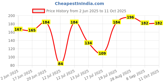 flipkart.com bamore FLOUR MILL PVC Chamber Gate Lock for Automatic Atta Chalki ((Pack of 1)) Flourmill bamore Price History Graph from 2 Jun 2025 to 11 Oct 2025