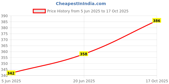 flipkart.com bamore FLOUR MILL Wheel Set for Domestic Flour Mill | Gharghanti Wheel Set Flourmill bamore Price History Graph from 5 Jun 2025 to 17 Oct 2025