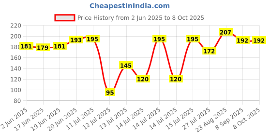 flipkart.com bamore Flourmill Cloth Suitable for 2 HP Aata Maker Flourmill bamore Price History Graph from 2 Jun 2025 to 7 Oct 2025