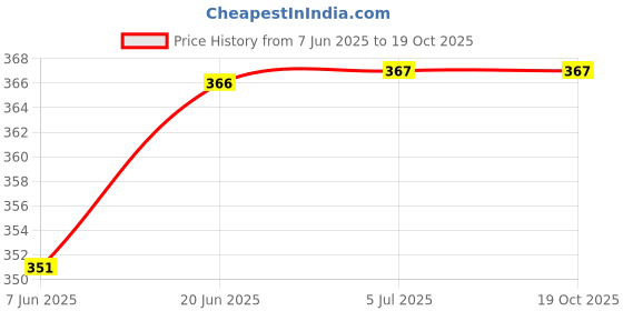 flipkart.com bamore Wheel Set for Domestic Flour Mill | Gharghanti Wheel Set Flourmill bamore Price History Graph from 7 Jun 2025 to 18 Oct 2025