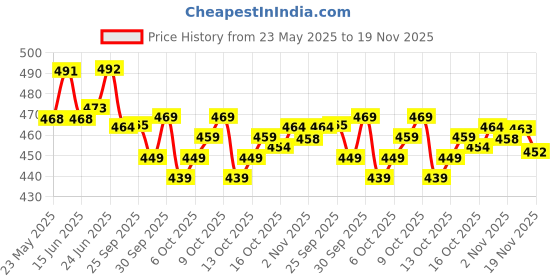 flipkart.com bamsom wear Embroidered Georgette Stitched Flared/A-line Gown bamsom wear Price History Graph from 23 May 2025 to 19 Nov 2025