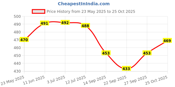 flipkart.com bamsom wear Embroidered Georgette Stitched Flared/A-line Gown bamsom wear Price History Graph from 23 May 2025 to 25 Oct 2025