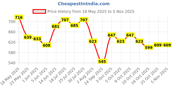 flipkart.com endura Banana 550 Grams Weight Gainers/Mass Gainers endura Price History Graph from 18 May 2025 to 4 Nov 2025