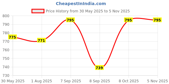 flipkart.com organix Banana & Date Chunky Fruit Bars, UK-Made Baby Snacks 100 g organix Price History Graph from 30 May 2025 to 3 Nov 2025