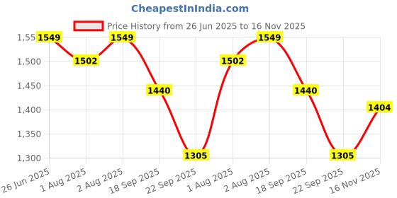 flipkart.com banana boat Sunscreen - SPF 50 Kids Sport Tear+Sting Free Yellow Spray 6oz. banana boat Price History Graph from 26 Jun 2025 to 16 Nov 2025