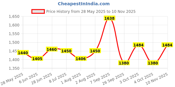 flipkart.com banana boat Sunscreen - SPF 50 PA++++ Kids Sensitive Tear Free banana boat Price History Graph from 28 May 2025 to 10 Nov 2025