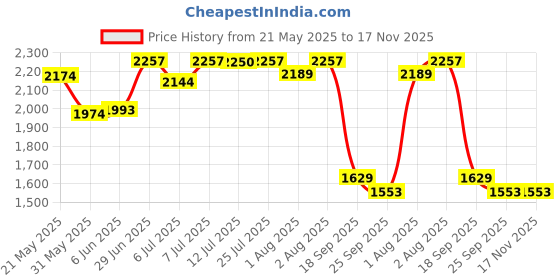 flipkart.com banana boat Sunscreen - SPF 50 PA+ Kids Sport Sting-Free,Tear-Free, Broad Spectrum Sunscreen Spray, SPF 50+ banana boat Price History Graph from 21 May 2025 to 17 Nov 2025