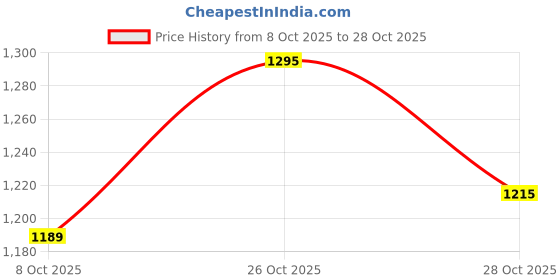 flipkart.com herbalife BANANA CARAMEL F1 BANANA Powder herbalife Price History Graph from 8 Oct 2025 to 28 Oct 2025