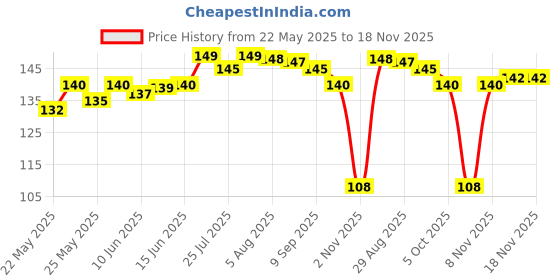 flipkart.com ksv firefly Banana carry case/ Banana Protector/ Fruit Case/ Fruit containers/ Fruit Saver 3 Containers Lunch Box ksv firefly Price History Graph from 22 May 2025 to 17 Nov 2025