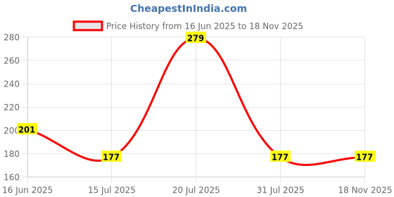 flipkart.com accessoreez BANANA CASE accessoreez Price History Graph from 16 Jun 2025 to 17 Nov 2025
