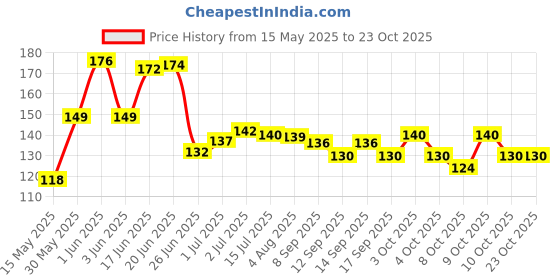 flipkart.com uprising store Banana Case for School 3 Containers Lunch Box uprising store Price History Graph from 15 May 2025 to 22 Oct 2025