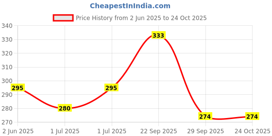 flipkart.com manna Banana Cereal Mix for Babies, Infants, 200g | Banana Powder | Kannankaya Powder | Made from high quality Nendran Bananas Cereal manna Price History Graph from 2 Jun 2025 to 23 Oct 2025