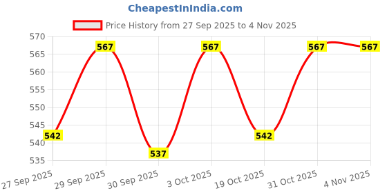 flipkart.com manna Banana Cereal Mix for Babies, Infants, 400g | Banana Powder | Kannankaya Powder | Made from high quality Nendran Bananas Cereal manna Price History Graph from 27 Sep 2025 to 3 Nov 2025