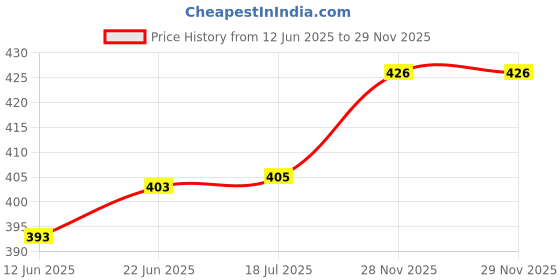 flipkart.com skore Banana, Chocolate, Orange, Strawberry, Notout, Blue Condom skore Price History Graph from 12 Jun 2025 to 28 Nov 2025