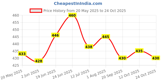 flipkart.com winnsun Banana Design Backdrop Pooja | Taiwan 5*8 FT Altar Cloth winnsun Price History Graph from 20 May 2025 to 24 Oct 2025