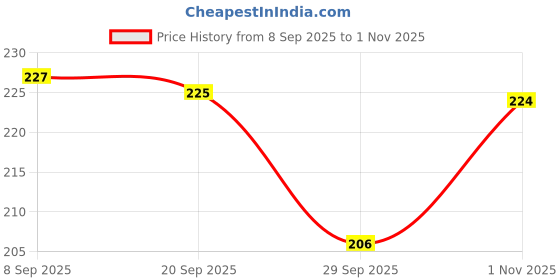 flipkart.com palushtoys Banana Face Plush - 30 mm palushtoys Price History Graph from 8 Sep 2025 to 30 Oct 2025