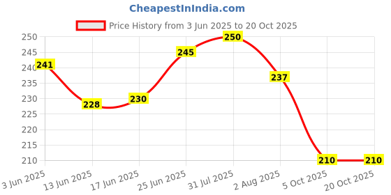 flipkart.com sikme Banana Flavor Scent Fish Bait sikme Price History Graph from 3 Jun 2025 to 19 Oct 2025