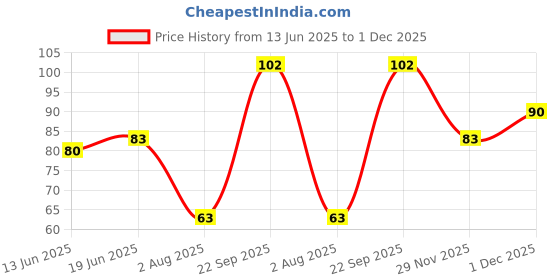 flipkart.com skore Banana Flavour / 1500+ Dotted Condom skore Price History Graph from 13 Jun 2025 to 1 Dec 2025