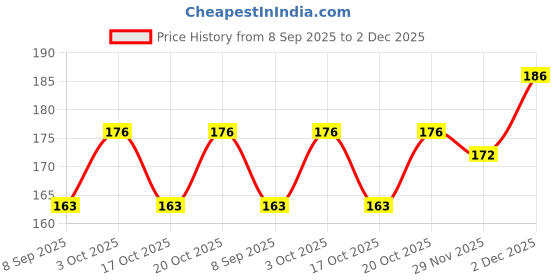 flipkart.com skore Banana Flavour | Dotted? | 1500 + Dots Condom skore Price History Graph from 8 Sep 2025 to 29 Nov 2025