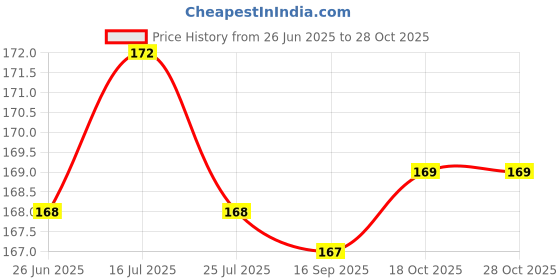 flipkart.com skore Banana Flavour | Dotted� | Condom | 10 Pieces | Pack of�2 Condom skore Price History Graph from 26 Jun 2025 to 28 Oct 2025