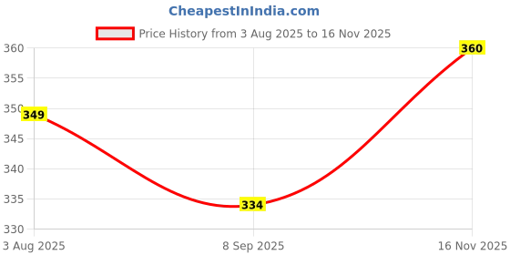 flipkart.com hotshot Banana Flavoured (12 Pack, 3S) Condom hotshot Price History Graph from 3 Aug 2025 to 16 Nov 2025