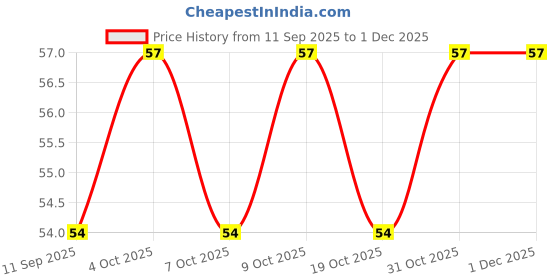 flipkart.com skore Banana Flavoured Dotted Condom (10S) Condom skore Price History Graph from 11 Sep 2025 to 1 Dec 2025
