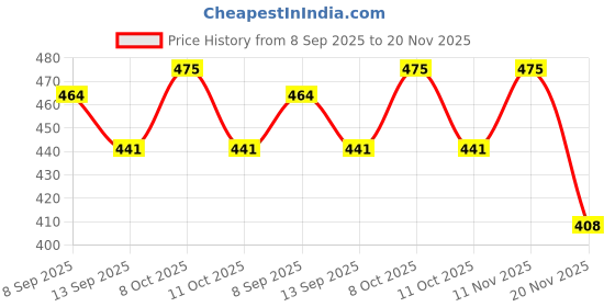 flipkart.com laturiya BANANA FLOWER K29 Curtain Fabric laturiya Price History Graph from 8 Sep 2025 to 20 Nov 2025